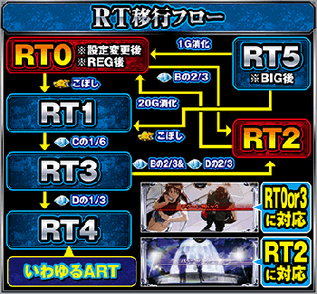 RT状態移行フロー
