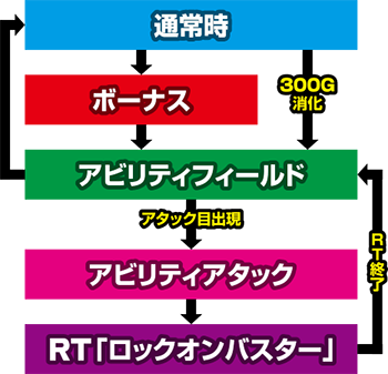 ロックマンアビリティ　ゲームフロー