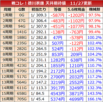 戦コレ　天井期待値