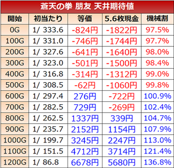 蒼天の拳　天井期待値