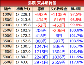 島漢　天井期待値