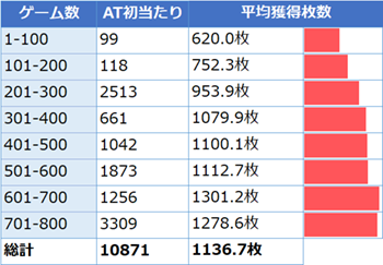 リゼロ・ATの平均獲得枚数