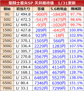 聖闘士星矢SP　天井期待値