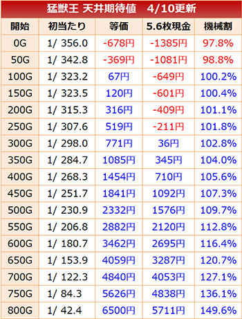 猛獣王　天井期待値