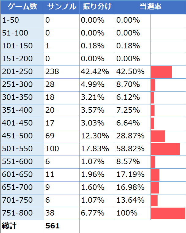 リゼロ・リセット時の集計データ