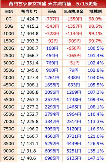黄門ちゃまV女神盛　天井期待値