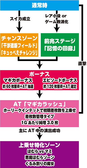 パチスロまどかマギカ3 ゲームフロー