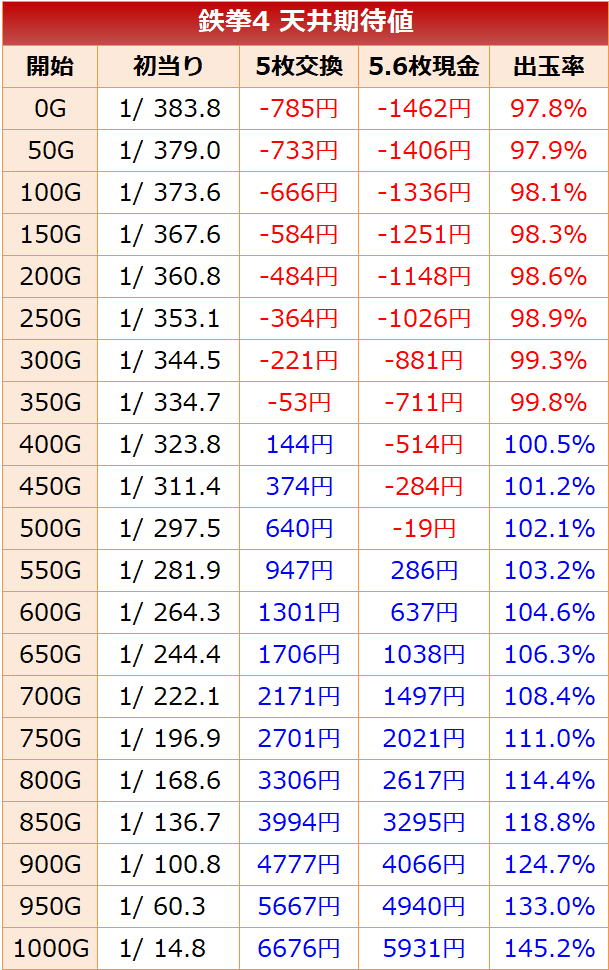 鉄拳4・天井期待値