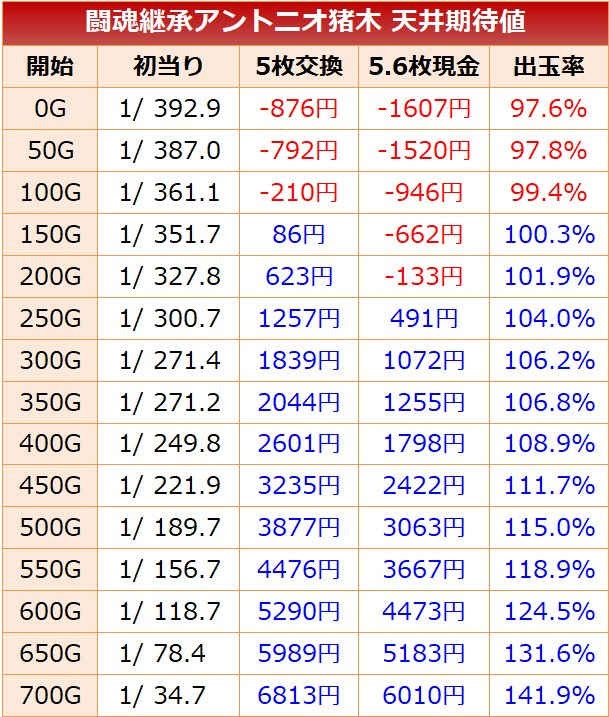 猪木　天井期待値