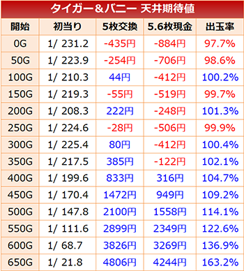 パチスロタイバニ　天井期待値