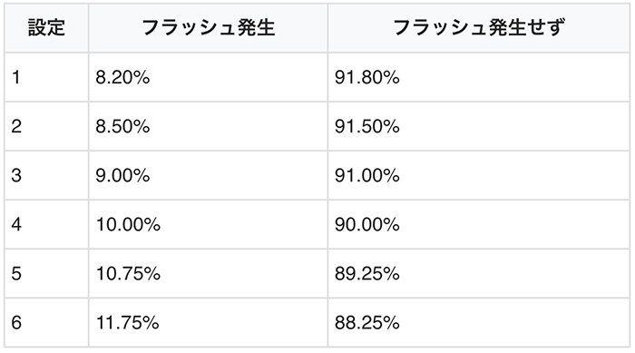 下パネルフラッシュ発生率