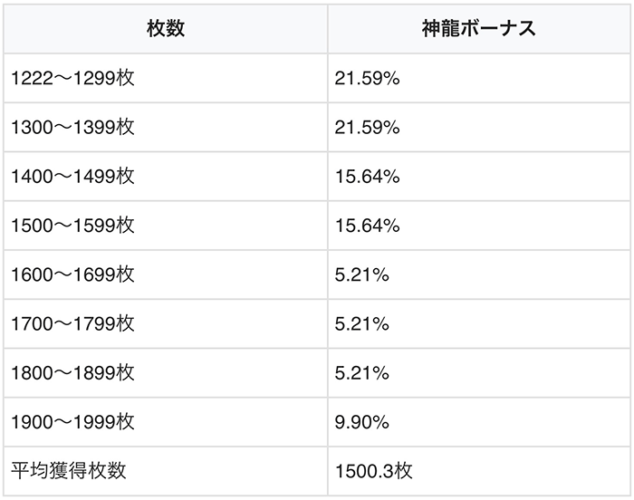 神龍ボーナス時の昇龍枚数振り分け