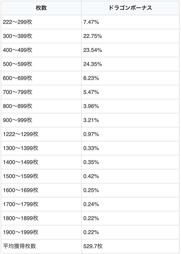 ドラゴンボーナスの昇龍枚数振り分け