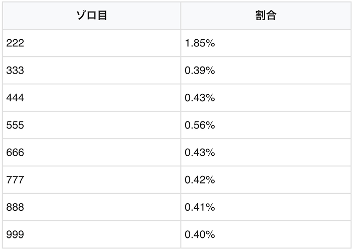 ゾロ目出現割合