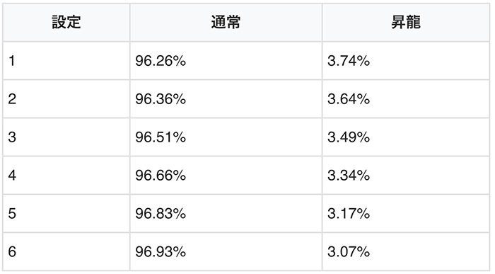 昇龍と通常ボーナス割合