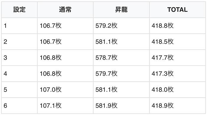 赤7ボーナスの平均獲得枚数