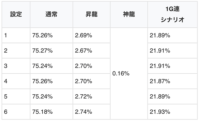 ドラゴンボーナスの種類割合