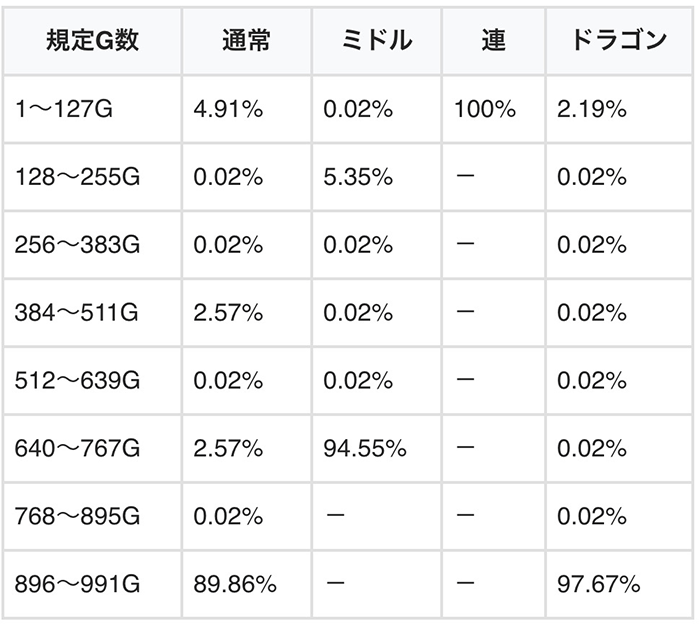 ハイドラ30 ゲーム数天井