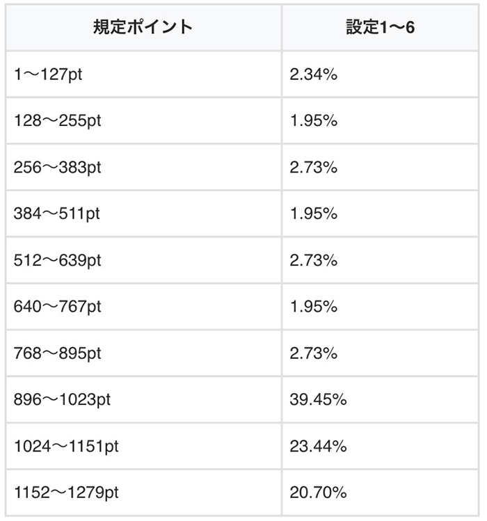 ドラゴンモードの天井振り分け