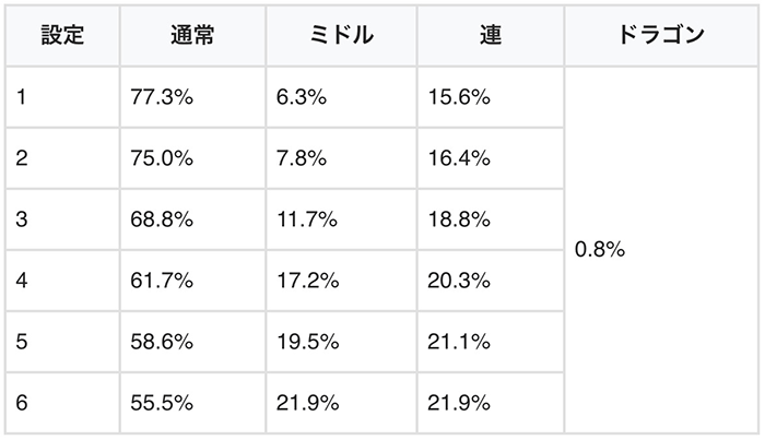 モード移行率(龍宮ゾーン後)