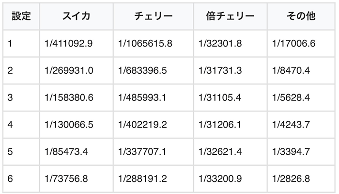 直撃ボーナス出現率1