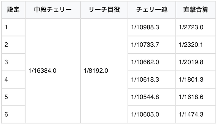 直撃ボーナス出現率1
