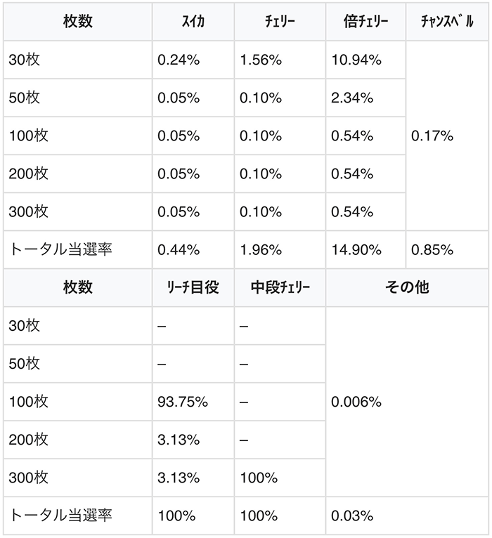 ハイドラ30 上乗せ枚数