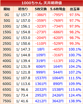 1000ちゃん天井期待値