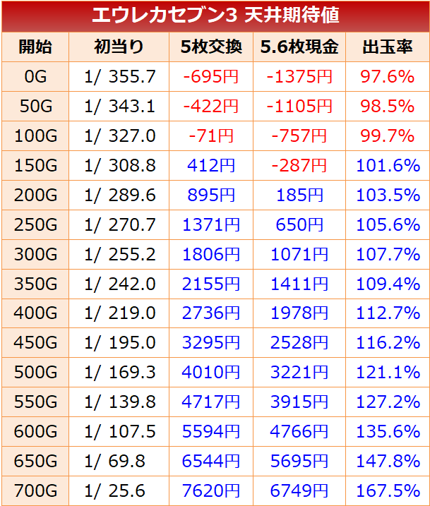 エウレカセブン3 天井期待値