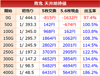 青鬼　天井期待値
