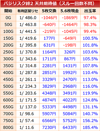 バジリスク絆2 天井期待値