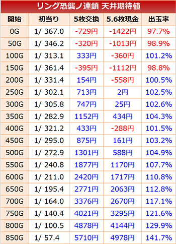 リング3 天井期待値