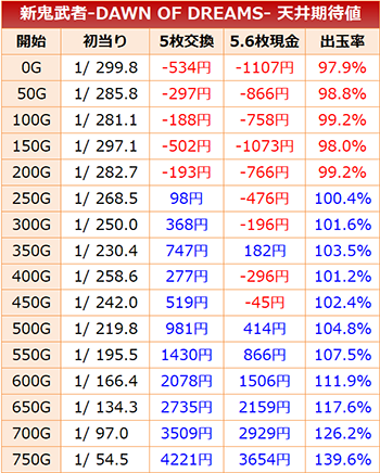 新鬼武者　天井期待値