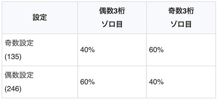 3桁ゾロ目選択率