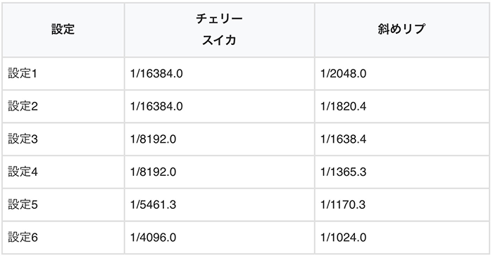 ビッグシオ30 ボーナス直撃実質出現率