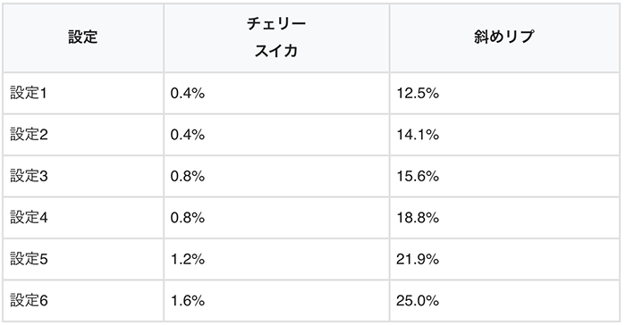 ビッグシオ30 ボーナス直撃当選率　