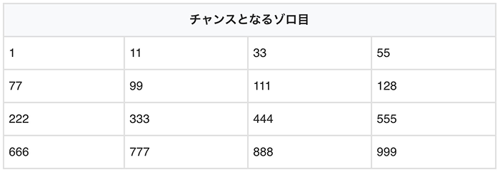ビッグシオ30 ゾロ目