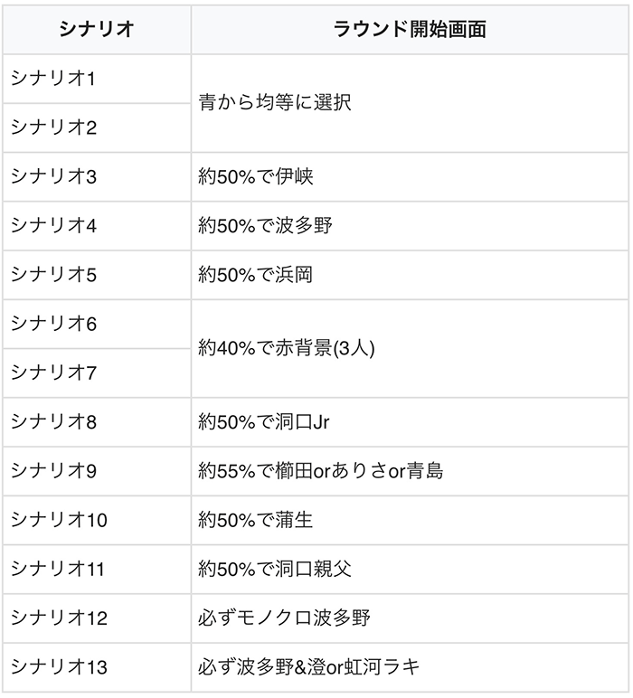 モンキーターン4 8ラウンド目の開始画面振り分け