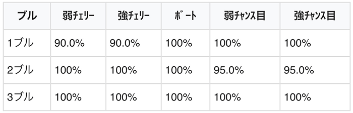 ブル数の上乗せ以上期待度