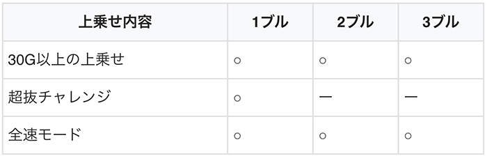 ブル数別の当選内容