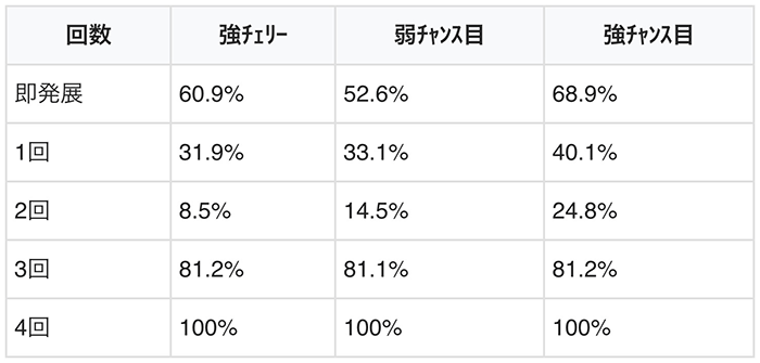 ドラゴン擬似連の上乗せ or 全速モード期待度