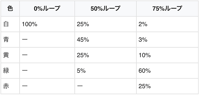 サイドランプの色別のループ率示唆