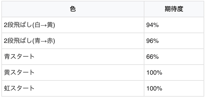 パターン別の期待度