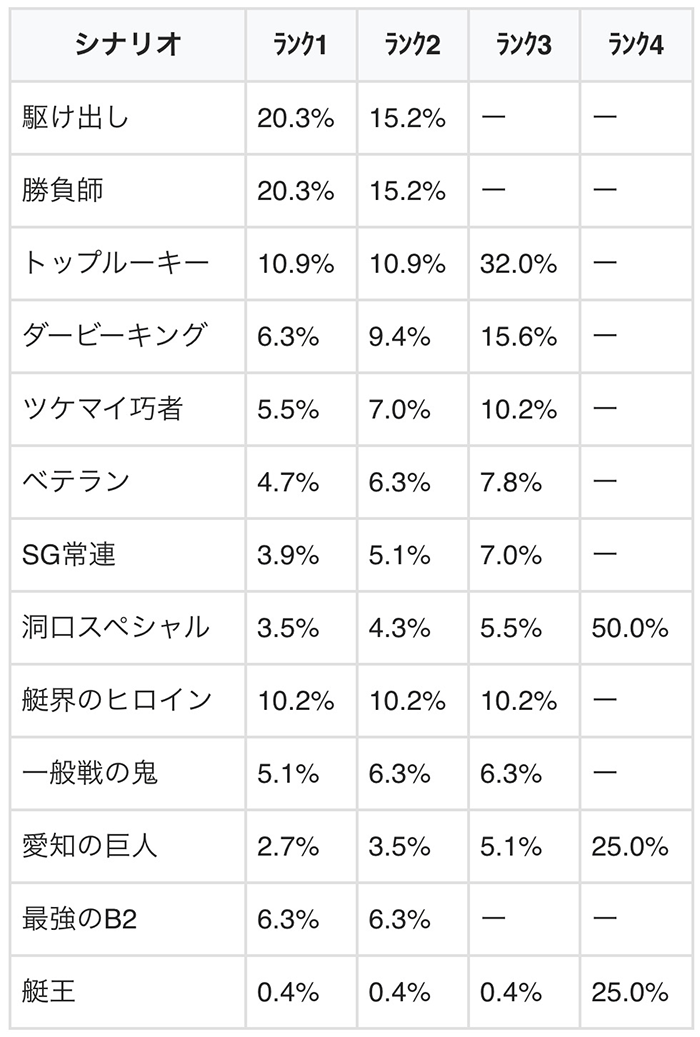 モンキーターン4 シナリオ振り分け