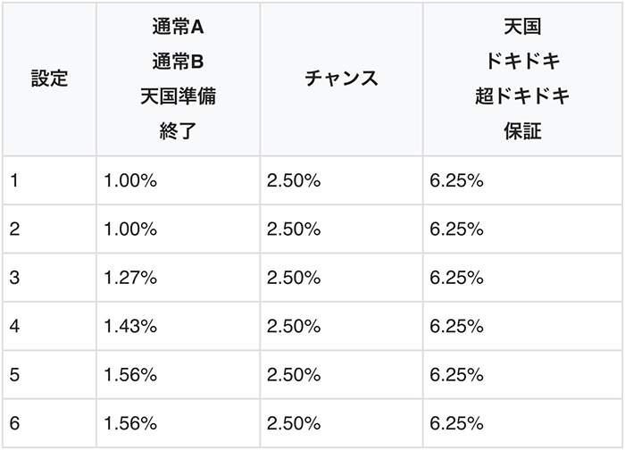 角チェリー時のボーナス当選率