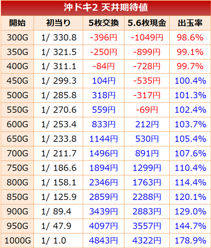 沖ドキ2 天井期待値