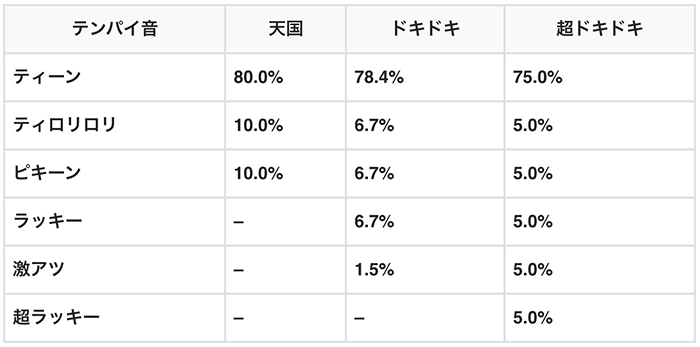 沖ドキ2 ボーナステンパイ音