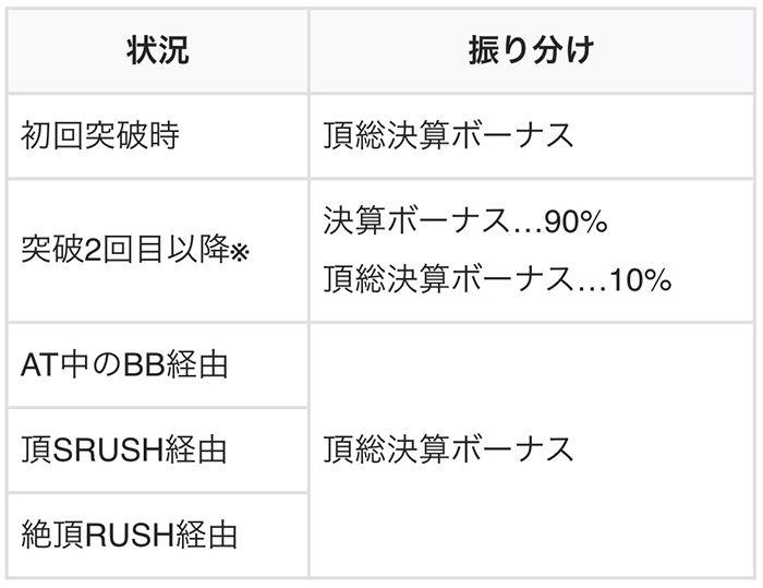 決算ボーナスの振り分け