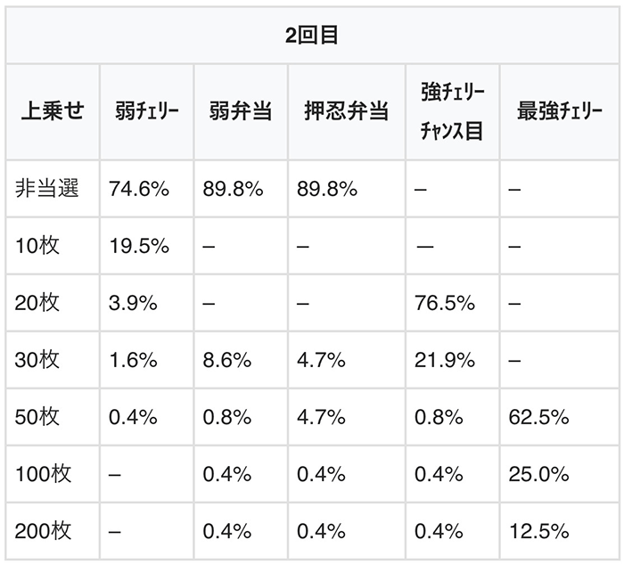 レア小役での上乗せ2回目