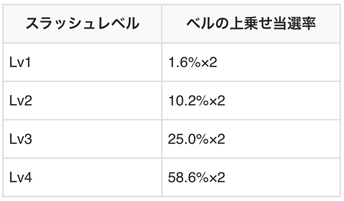 ベルでの上乗せ抽選